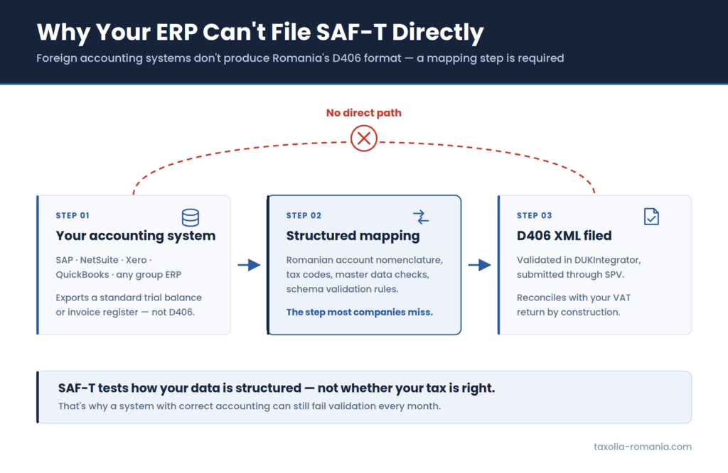 Converting foreign ERP data into SAF-T in Romania D406 XML file
